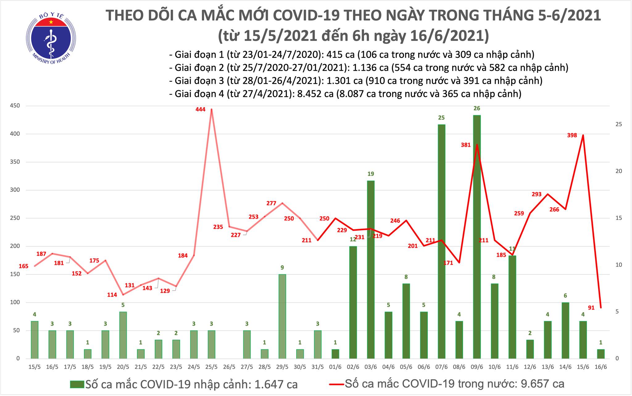 Số ca mắc mới sáng 16/6